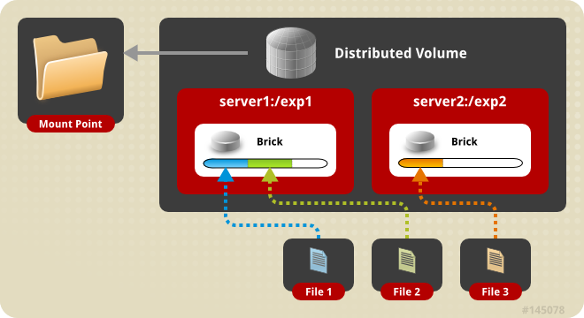 Distributed Volume