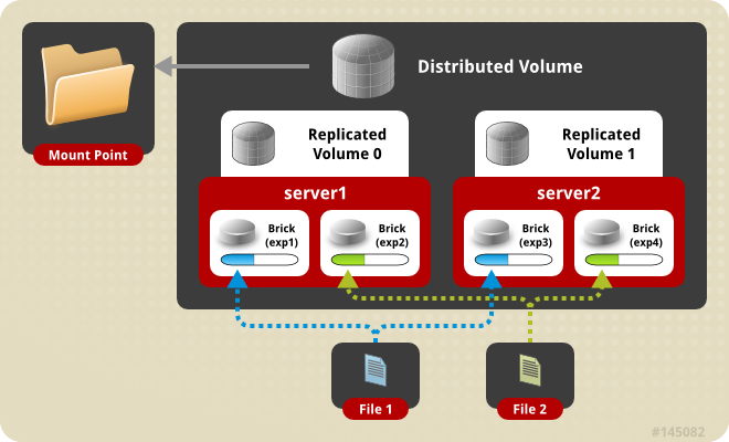 Distributed Replicated Volume